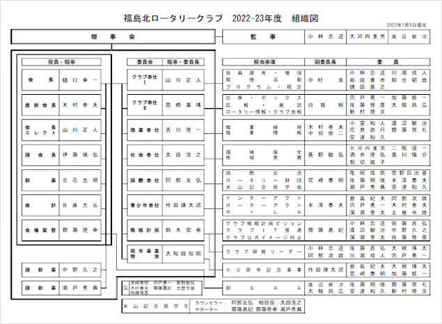 2022-2023年度　福島北ロータリークラブ組織図