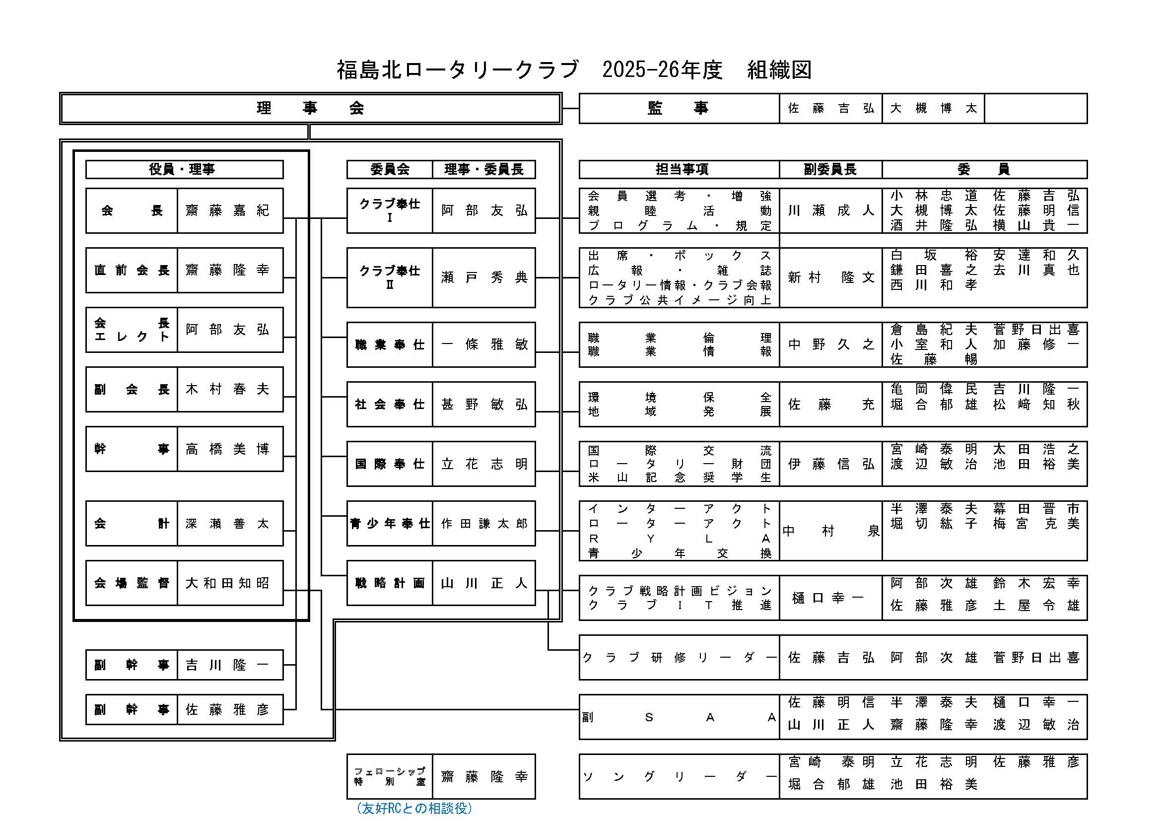 2023-2024年度　福島北ロータリークラブ組織図